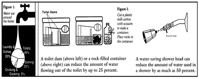 Figure 1. Water use around the house: laundry/dishes = 20%; toilets = 45%; bathing = 30%; dining & cooking = 5%. Figure 2. A toilt dam or a rock-filled container can reduce the amount of water flowing out of the toilet by up to 25%. (Cut a plastic milk carton with scissors to make a container. Place rocks in the container. Place in toilet tank.) A water-saving shower head can reduce the amount of water used in a shower by as much as 50%.
