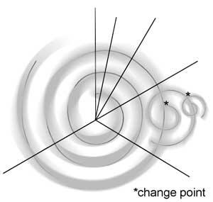 This graphic of a spiral shows spirals within spirals (change points or minor cycles). This visual is to illustrate that as important events occur whether positive or negative, smaller spirals are spun off the major development stage we are in.