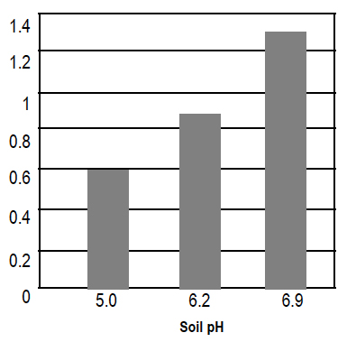 Soil pH=5.0 yeilds 0.6 ton/acre; pH=6.2 yeilds 0.9 ton/acre; pH=6.9 yeilds 1.3 tons/acre.