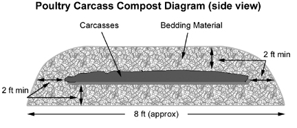 Side view of poultry carcass compost diagram
