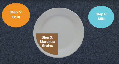 Illustration showing Plate Method food groups: Step 3 (Starches and Grains); Step 5 (Fruit); and Step 6 (Milk)