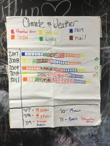 Graph showing weather patterns