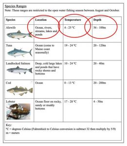 Species Range Table with areas in first row for Alewife, circled.