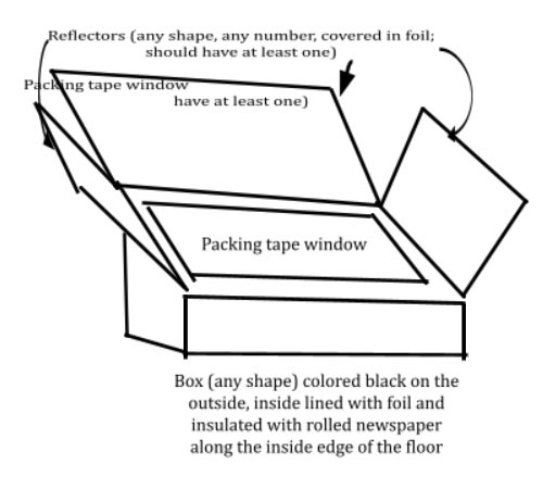 a graphic of a template of the various parts of a solar oven