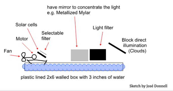 a graphic displaying a plastic lined 2x6 walled box with 3 inches of water and arrows pointing to various elements of the boat design: fan, motor, solar cells, selectable filter, mirror to concentrate the light (metallized mylar), light filter and a graphic element representing an item to block direct illumination (clouds)
