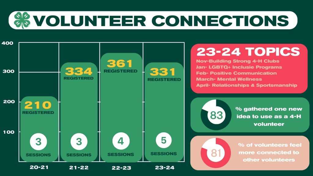 Volunteer Connections Infographic