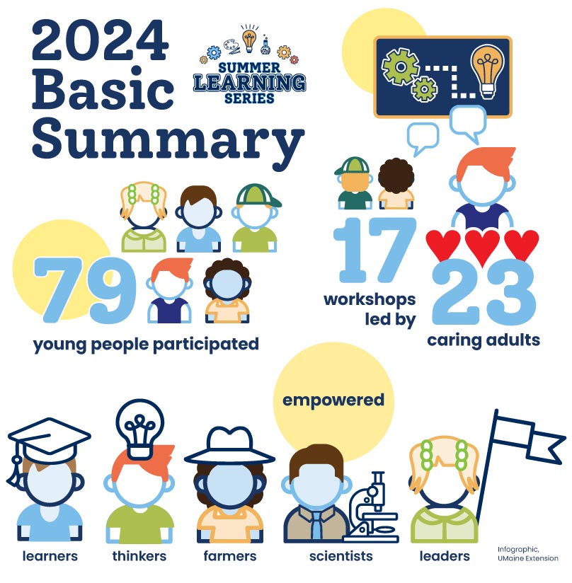 Infographic: 2024 Summer Learning Series Basic Summary: 79 young people participated in 17 workshops led by 23 caring adults which empowered learners, thinkers, farmers, scientists, and leaders.