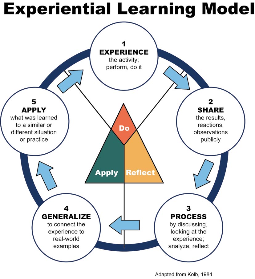 Experiental Learning Model graphic