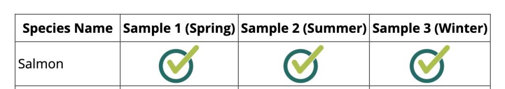 a piece of a table that depicts eDNA Samples, this one of salmon