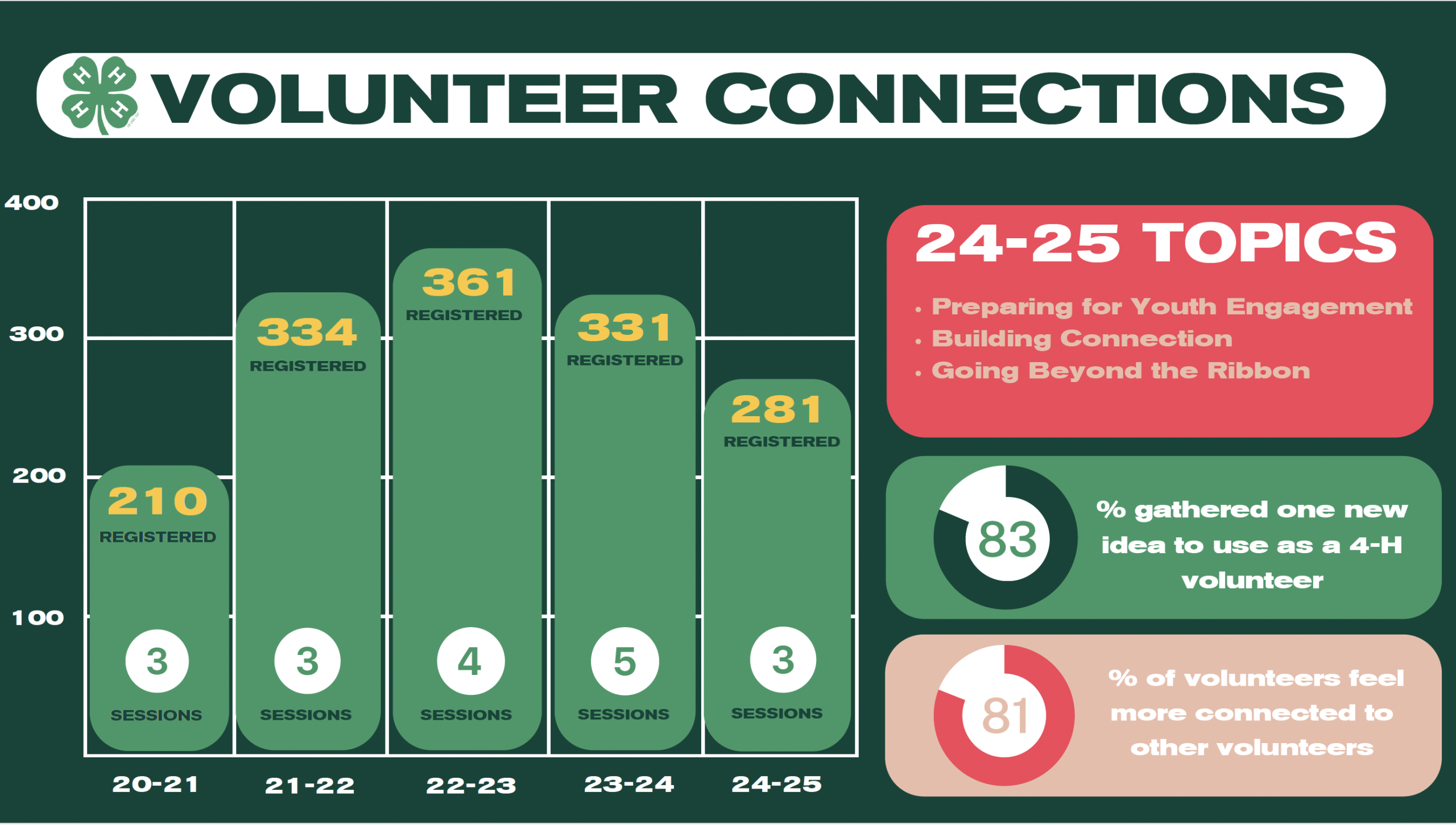 Volunteer Connections Infographic