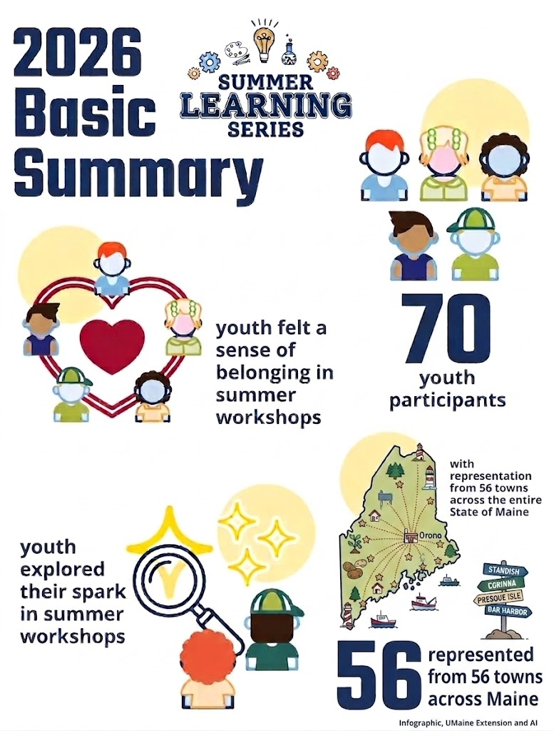 2026 Summer Learning Summary: 70 youth participants, youth felt a sense of belonging and explored their spark. 56 towns represented.