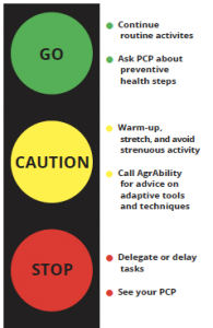 stop light image: Go = continue routine activities, ask PCP about preventative health steps; Caution = warm-up, stretch, and avoid strenuous activity, call AgrAbility for advice on adaptive tools and techniques; Stop = delegate or delay tasks, see your PCP