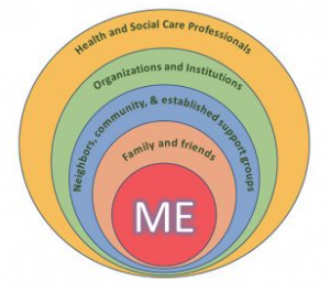 Illustration of cirlce of support. The wrd "Me" at the center with text in increasing outward concentric circles that say: "Family and Friends. neighbors, community & established support groups, organizations & institutions, health & social care professionals" 
