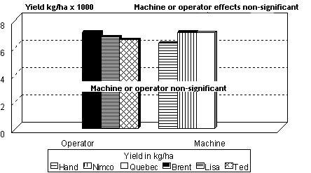 Effect of operator and machine on yield recovery.