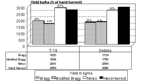 Comparison of mechanized harvester yield recovery.