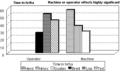 Effect of operator and machine on time of yield recovery.