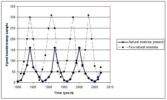 A graph of the number of pest insects found per sweep sample in a hypothetical field in the years 1980-2007.