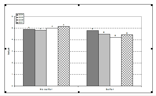 The effect of sulfur application on soil pH levels over two cropping cycles (four years) in an organic blueberry field in Amherst, Maine. 