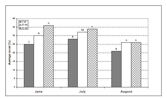 The effect of organic fertilizer application on broadleaf weed levels (% cover) at three dates during the 2004 growing season in an organic blueberry field in Amherst, Maine.