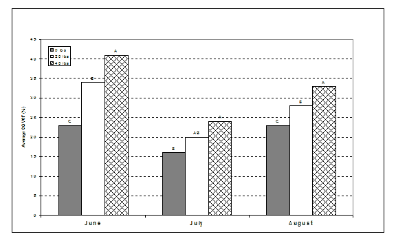 The effect of organic fertilizer application on grass levels (% cover) at three dates during the 2004 growing season in an organic blueberry field in Amherst, Maine.