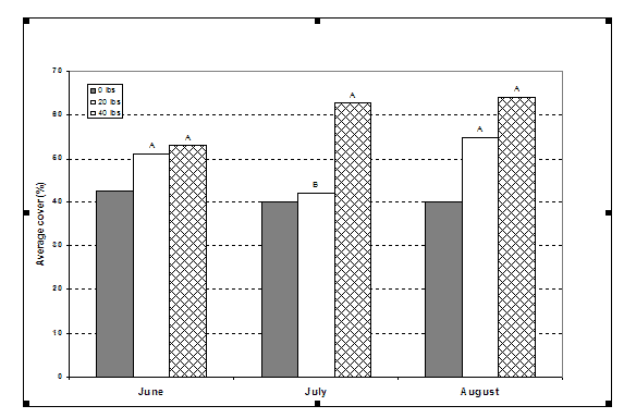 The effect of organic fertilizer application on grass levels (% cover) at three dates during the 2006 growing season in an organic blueberry field in Amherst, Maine