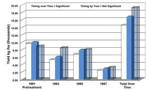 Timing over time-significant, timing by year-not significant