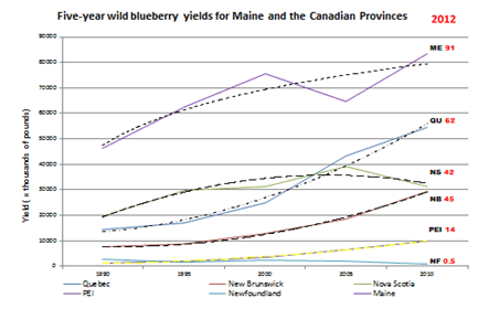 Five-year wild blueberry yields for Maine and the Canadian provinces