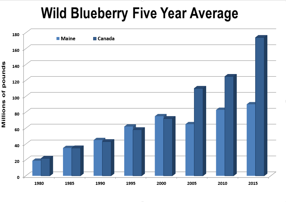 Wild Blueberry Five Year Average Chart 1980-2015