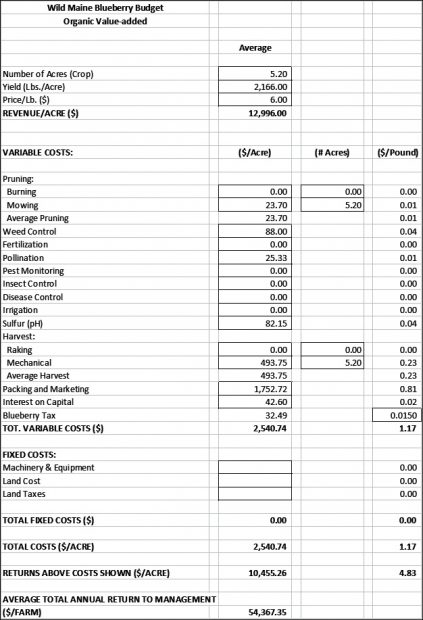 260-Blueberry Enterprise Budget - Cooperative Extension: Maine Wild ...