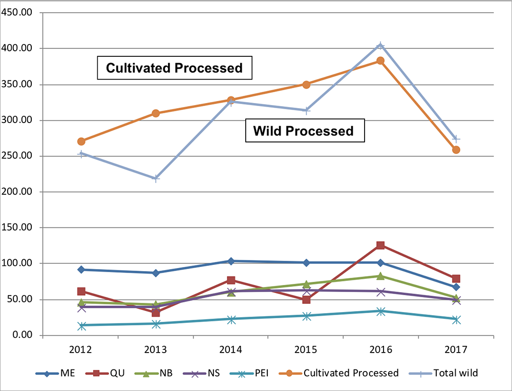 Wild and Cultivated Blueberries in Maine have decreased in production since 2016.