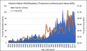 2019 Wild Blueberry production and value graphed from 1924 to 2018