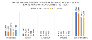 Maine wild blueberry acres harvested in eastern coastal counties graphed