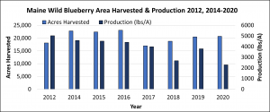 Maine wild blueberry area harvested (acres) and production in 2012 and 2014-2019