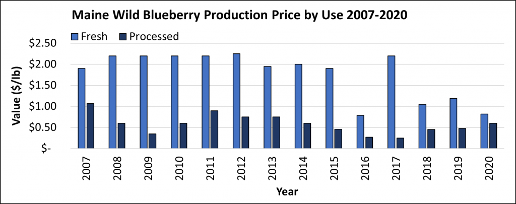 Maine wild blueberry production price by Use (Fresh & Processed) 2007-2019 graphed