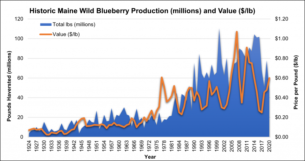 Wild Blueberry production and value graphed from 1924 to 2020