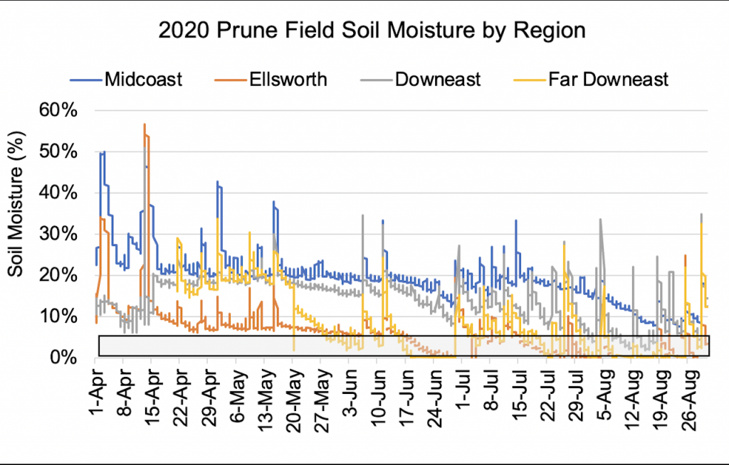 2020 Prune field soil moisture by region
