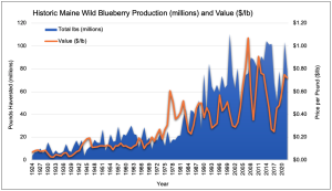 Line chart showing historic Maine wild blueberry production and value from 1924 to 2022.