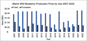 Bar chart showing Maine wild blueberry production price by use 2007-2022
