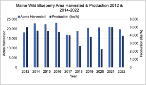 Bar chart showing Maine wild blueberry area harvested and production of 2012 and 2014 to 2022.