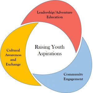 a graphic of the three pillars of Raising Youth Aspirations: Leadership/Adventure Education, Cultural Awareness and Exchange and Community Engagement