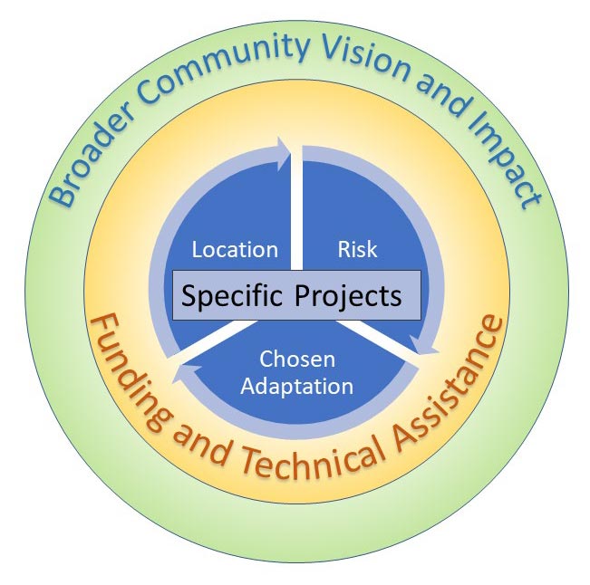 Graphic: Broader Community Vision andImpact (read caption for descriptive text)