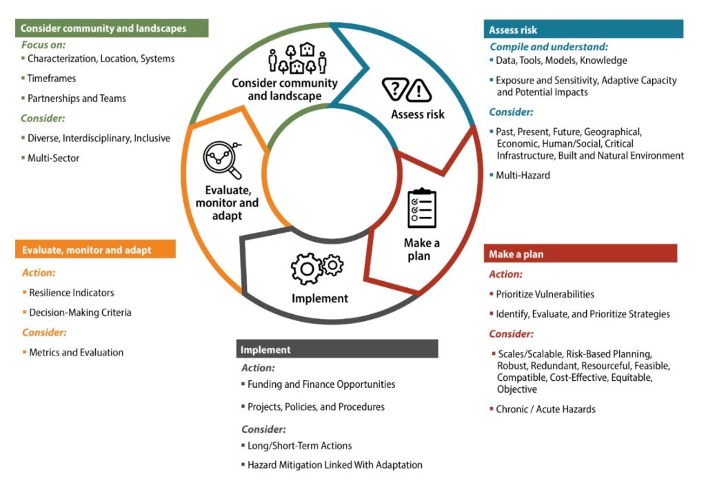 The graphic shows a cycle of steps leading to adaptation to climate change. These steps include considering community and landscape, assessing risks, making a plan, implementation, and evaluating, monitoring and adapting.