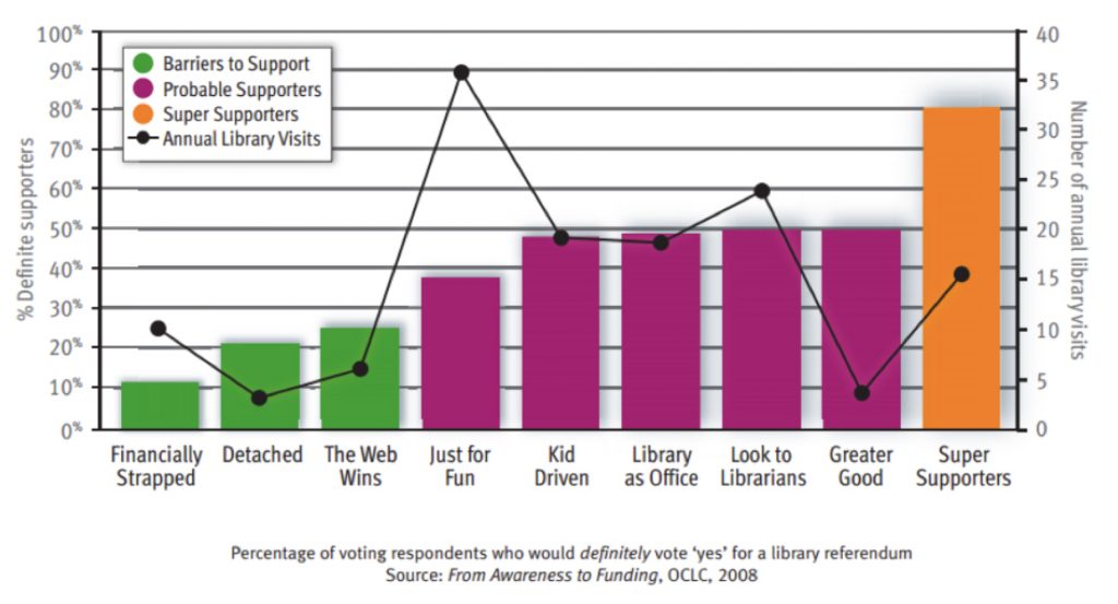 Percentage of voting respondants who would definitely vote 'yes' for a library referendum