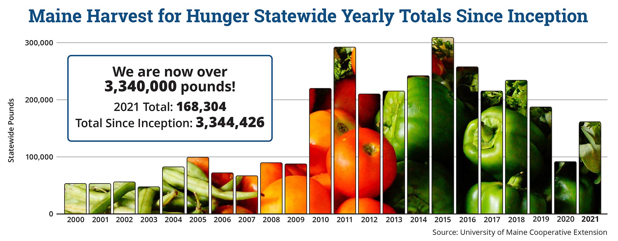 https://extension.umaine.edu/cumberland/wp-content/uploads/sites/35/2022/06/Cumb-2021_Maine-Harvest-for-Hunger-graphic-06102022.jpg