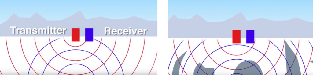 Illustration showing how using transmitters and receivers of Ground Penetrating Radar (GPR) technology, Lynn’s team can collect information about the ice below the surface.