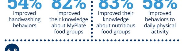 FY2022 EFNEP Infographic: Youth Outcomes by Grade Levels – Grades K-2: 54% of youth improved handwashing behaviors; 82% of youth improved their knowledge about MyPlate food groups – Grades 3-5: 83% of youth improved their knowledge about nutritious food groups; 58% of youth improved behaviors related to daily physical activity – Grade Levels 6-8: 87% of youth improved their knowledge about nutritious food groups; 63% of youth improved behaviors related to daily physical activity; 57% of youth improved food safety behaviors; 38% of youth improved their ability to prepare healthy, affordable food