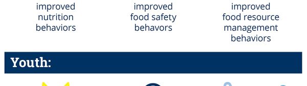 FY2022 EFNEP Infographic: Adult: 94% improved nutrition behaviors; 67% improved food safety behaviors: 89% improved food resource management behaviors; and Youth: 83% of youth improved nutrition knowledge; 56% improved food safety practices; 38% of youth improved their ability to prepare healthy, affordable food