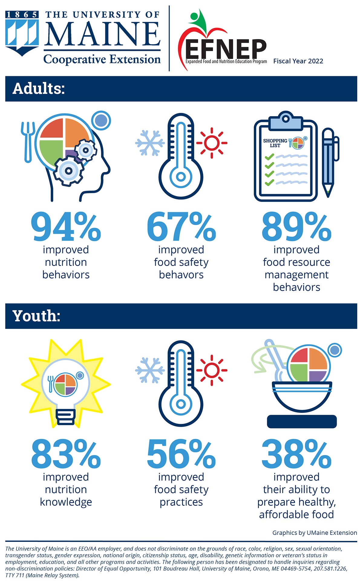 https://extension.umaine.edu/food-health/wp-content/uploads/sites/9/2022/11/FY-2022-EFNEP-adult-youth-infographic_ms.jpg