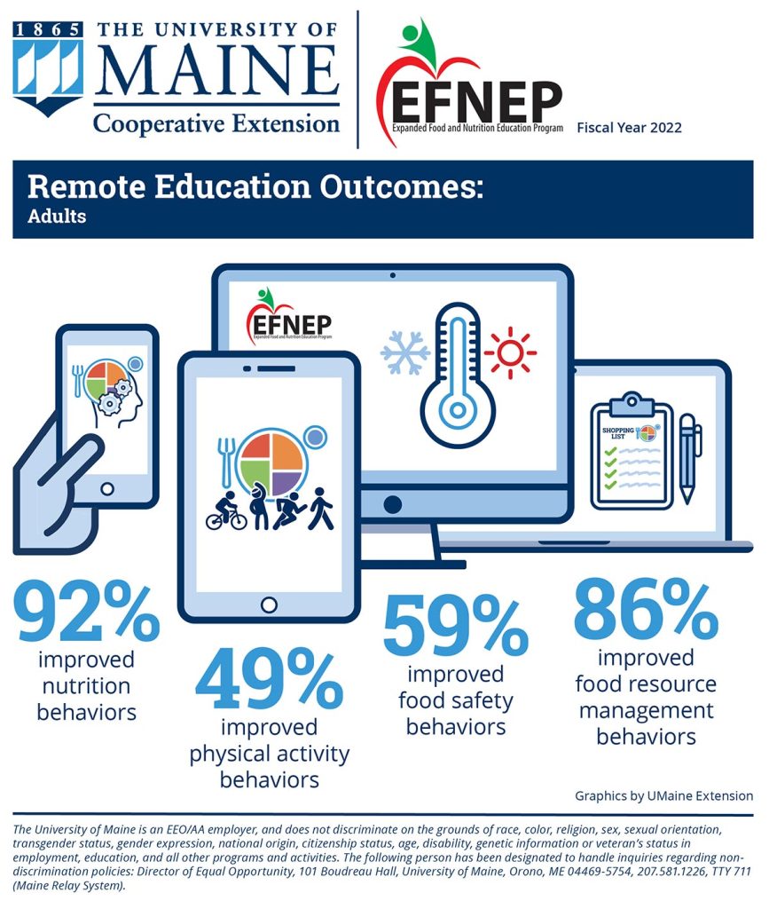 FY2022 EFNEP Infographic: Remote Education Outcomes – Adults: 92% improved nutrition behaviors; 49% improved physical activity behaviors; 59% improved food safety behaviors; 86% improved food resource management behaviors
