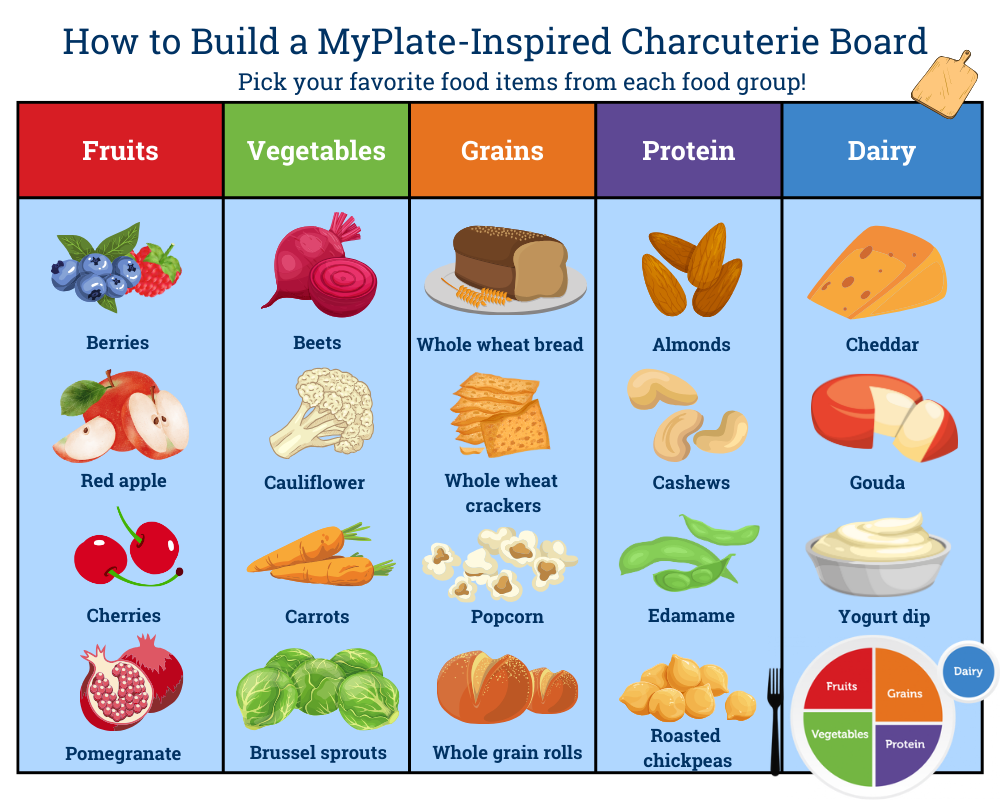A graphic that displays charcuterie board options by MyPlate food groups as described in the blog.
